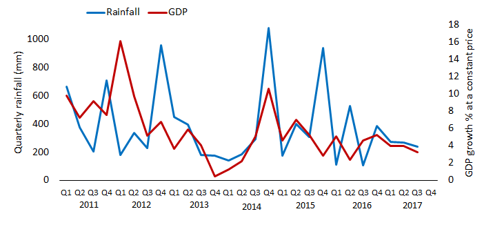 Quarterly rainfall and GDP